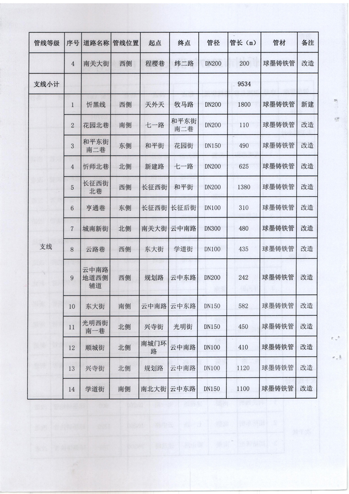 忻發(fā)改審批發(fā)[2017]3號-關于忻州城區(qū)2017年供水管網（新建、改造）工程項目核準的批復4 副本.jpg